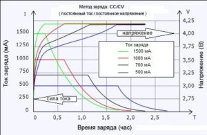 График зарядки АКБ